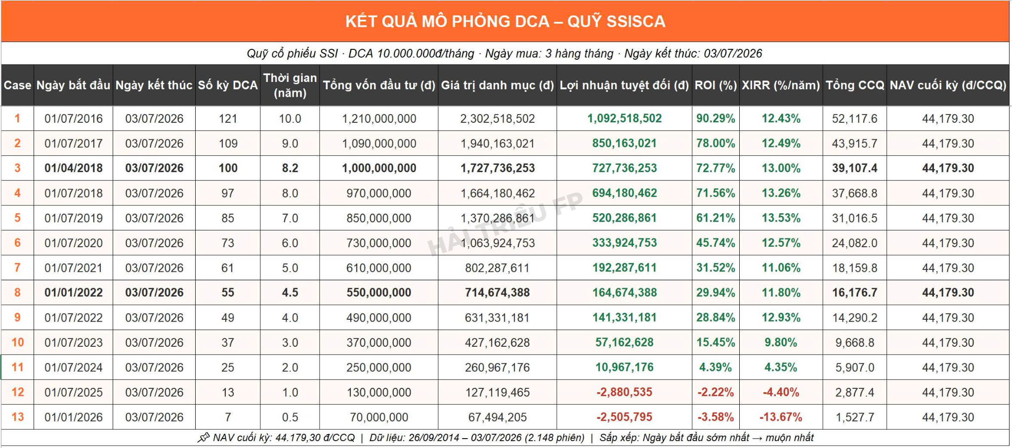 Bảng kết quả mô phỏng DCA 13 kịch bản — Quỹ SSISCA